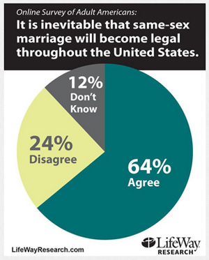 gay marriage inevitable300