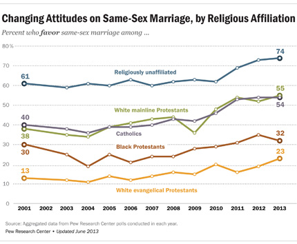 gaymarriage chart430