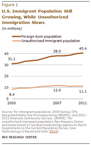 immigration chart300