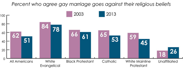 Survey shows American changing attitudes toward gay issues