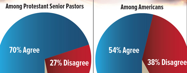 Pastors believe religious liberty on decline in U.S.
