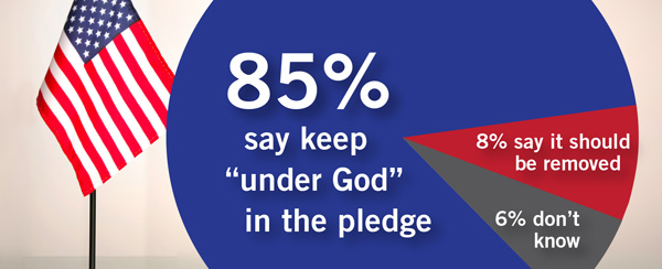 Most Americans want ‘under God’ in Pledge