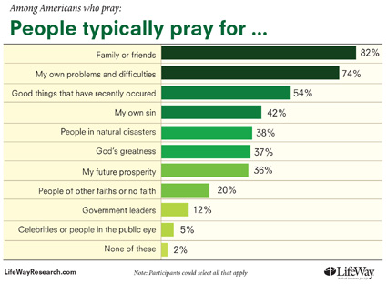 prayer chart prayerb425