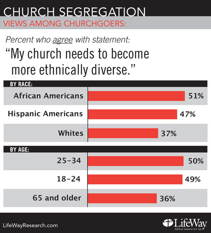 chart segregation425