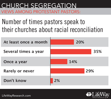 chart segregation protestants425