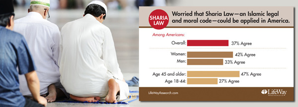 More than a third of Americans worry Sharia could be applied in U.S.