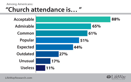 declining attendance425