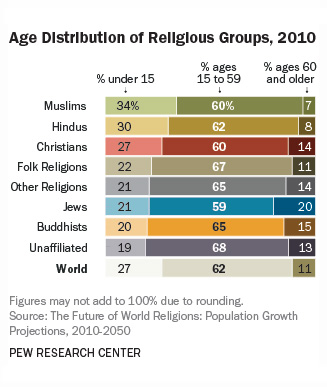 pew chart age327