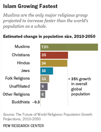 pew chart islam327