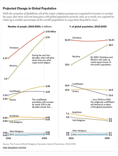 pew chart projected400