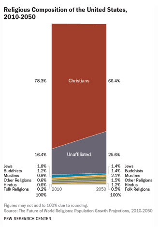 pew chart us327