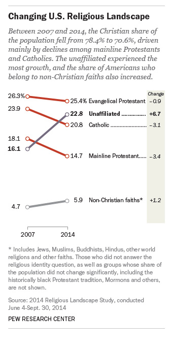pew landscape survey341