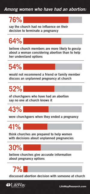 abortion stats300