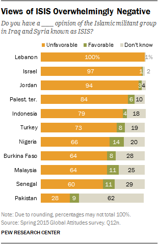 Muslims on ISIS Pew