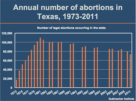 abortions TX 450