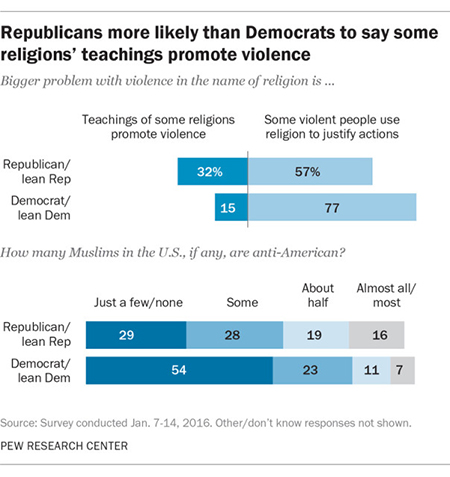 religions promote violence 450