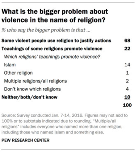 violence in name of religion 450