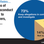 Most pastors want misconduct accusations kept confidential until proven