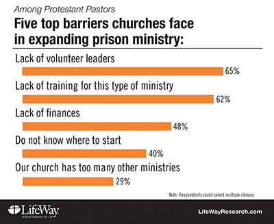 barriers to prison ministries 400