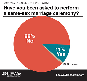 Requests same sex marriage 350