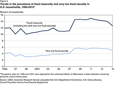 Food insecurity declines, but 1.5 million Texas households still at risk