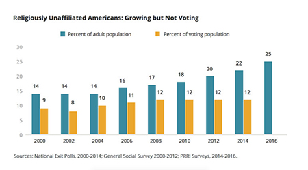 Nones not voting 450