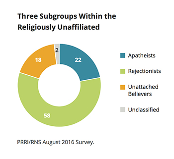 unaffiliated subgroups 350