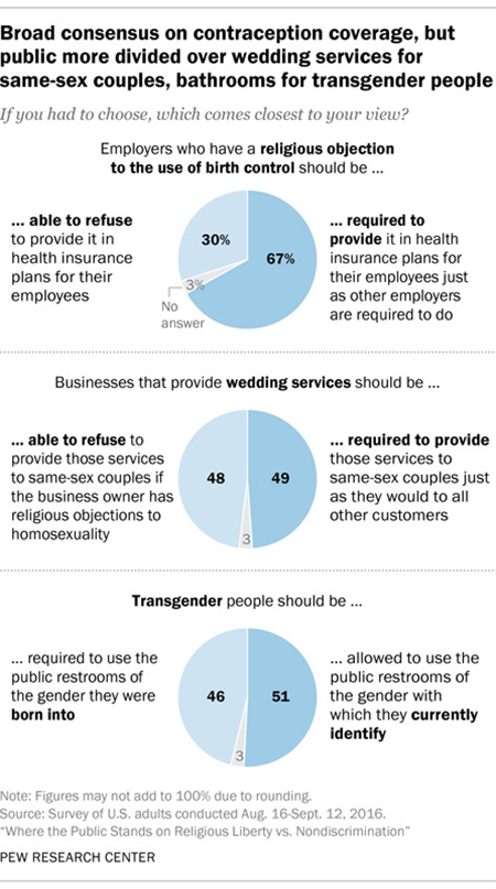 Pew survey 450