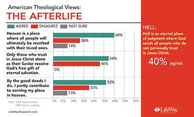 survey afterlife 400