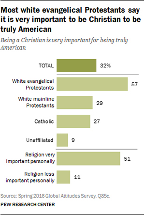 Few see Christianity as very important to be ‘truly American’