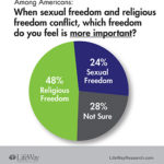 Sexual vs Religious freedom 350