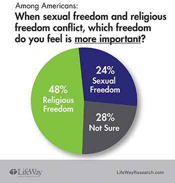 Sexual vs Religious freedom 350