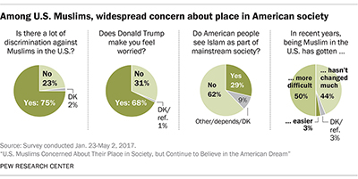 Muslims In U.S. Worry About Discrimination But Proud To Be American