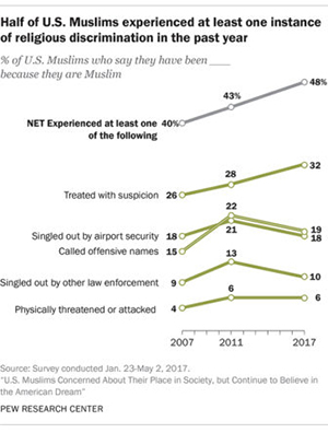 Muslim discrimination 300