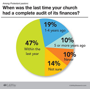 church audit 350