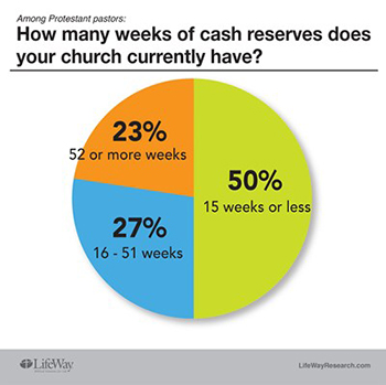 church cash reserves 350