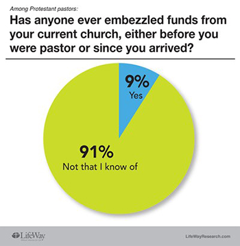 church embezzlement 350