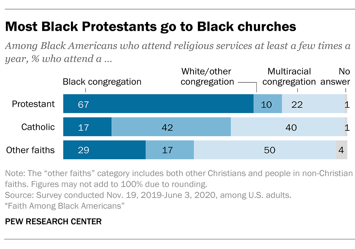 Pew Study Details Black Americans’ Faith And Religious Practice